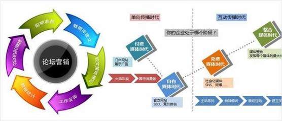 论坛营销 获取永久自然流量的网络营销核心策略